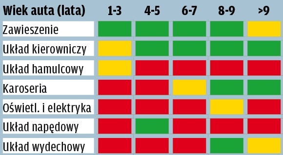 Skoda Fabia - wyniki raportu GTU