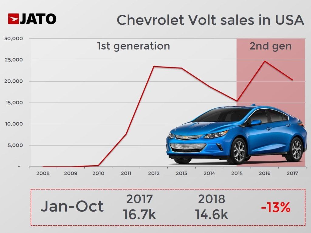 Sprzedaz Chevroleta Volta w USA