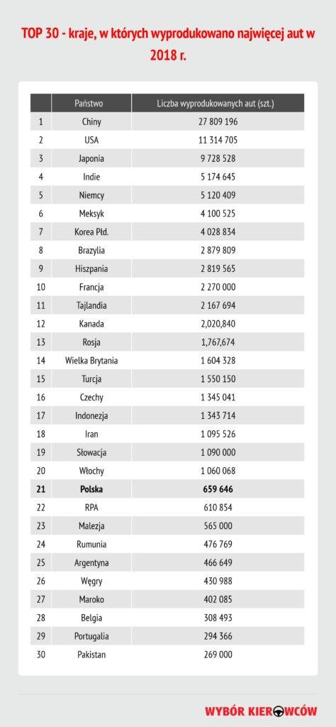 top-30-kraje-w-ktorych-produkuje-sie-najwiecej-aut-2018-r