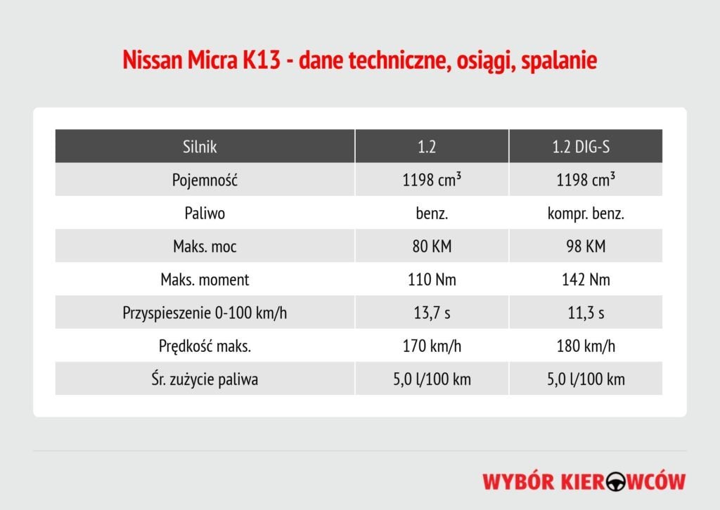nissan-micra-k13-dane-techniczne