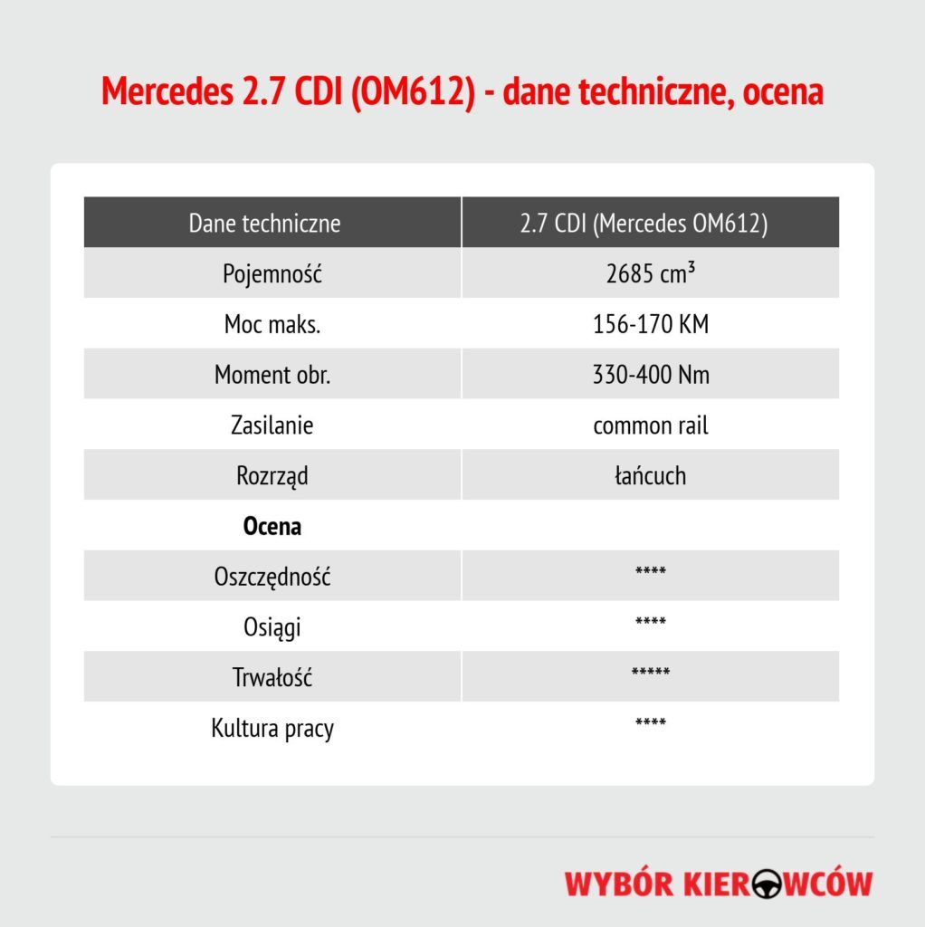 mercedes-27-cdi-om612-dane-techniczne