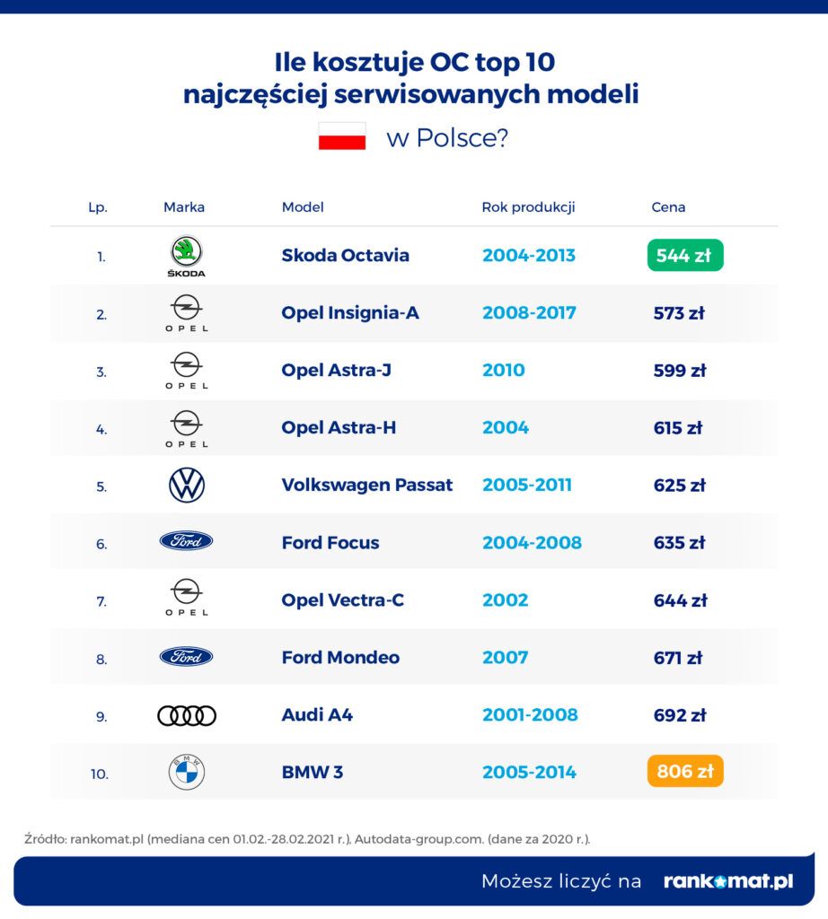Ile kosztuje OC dla top 10 serwisowanych modeli w Polsce