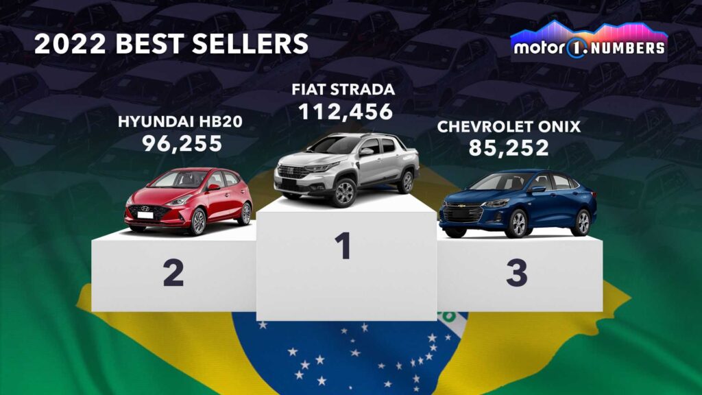 Najpopularniejsze nowe auta na świecie w 2022 roku - Brazylia