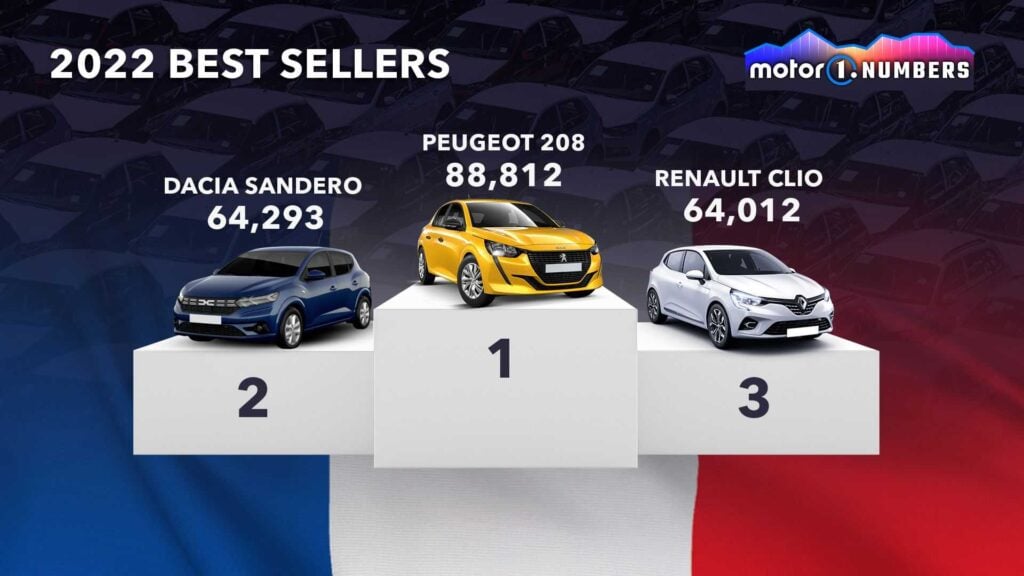 Najpopularniejsze nowe auta na świecie w 2022 roku - Francja