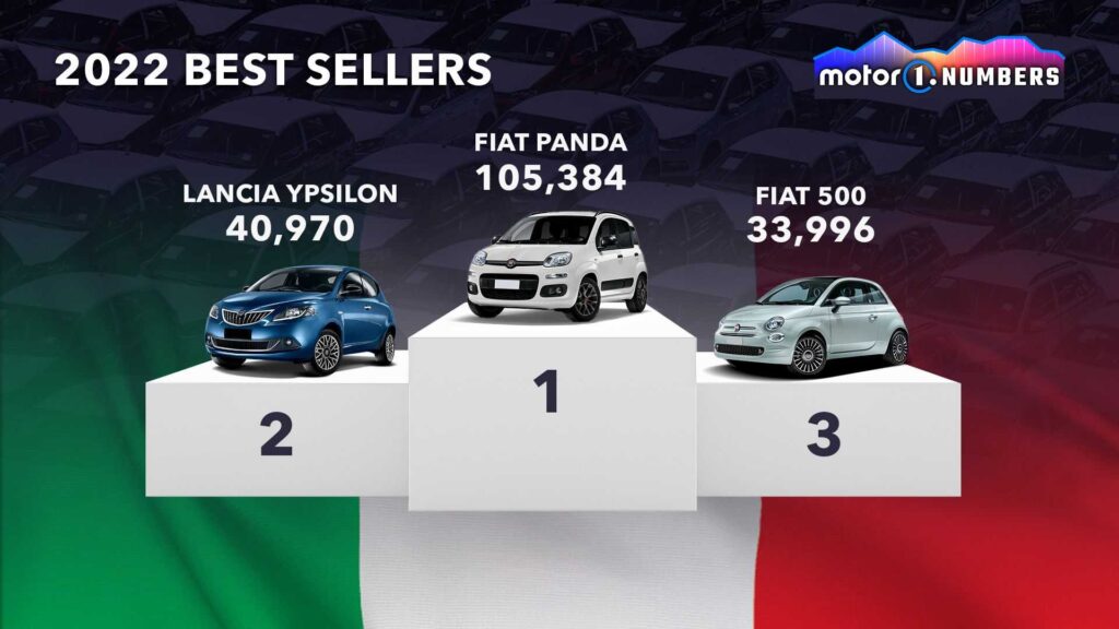Najpopularniejsze nowe auta na świecie w 2022 roku - Włochy