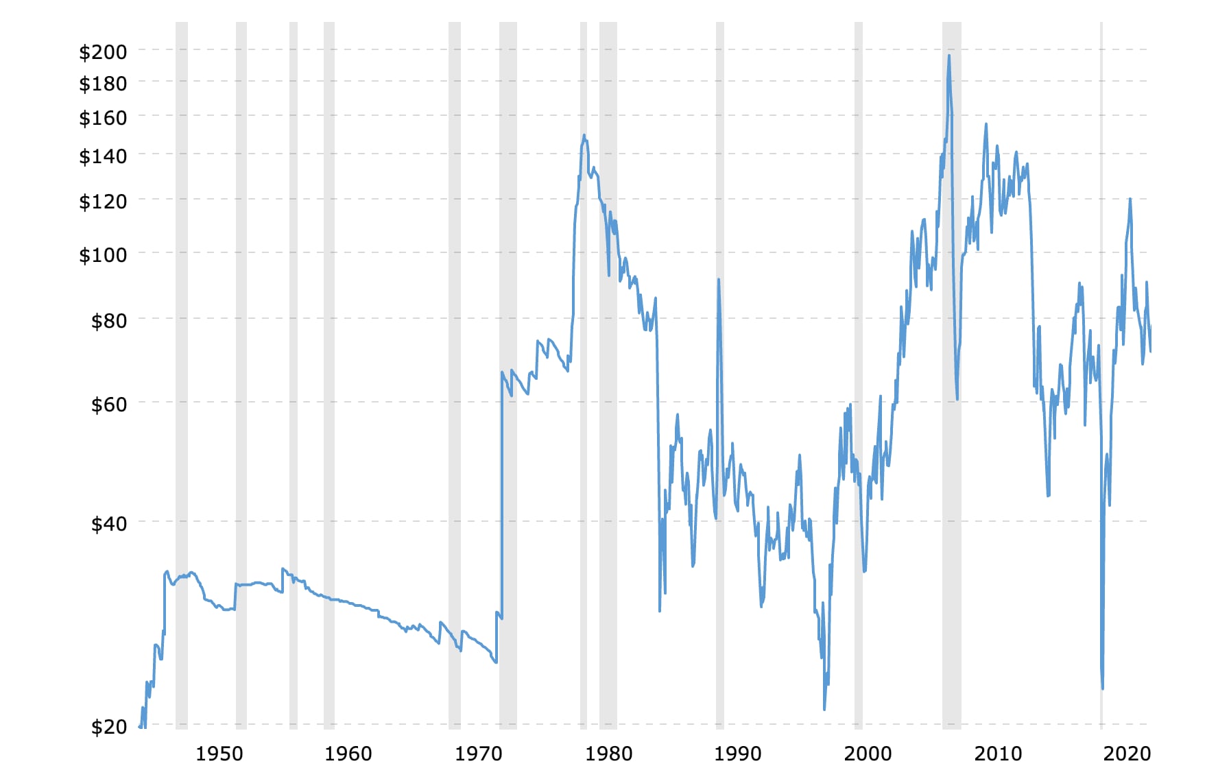 Historyczne ceny ropy od 1946 roku