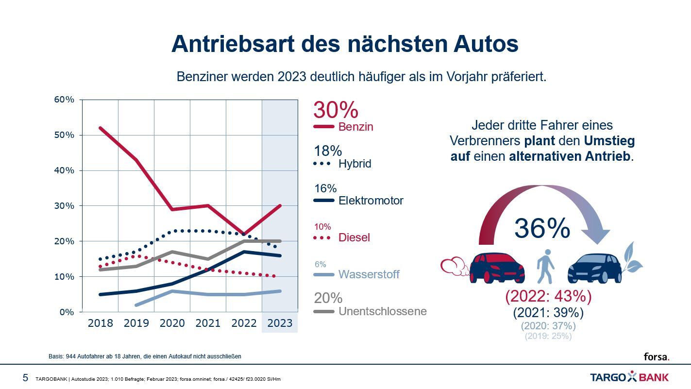 Zainteresowanie autami elektrycznymi w Niemczech